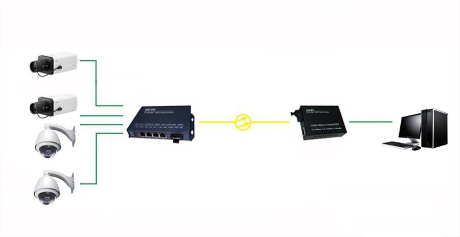Media Converter (Network monitoring transmission)
